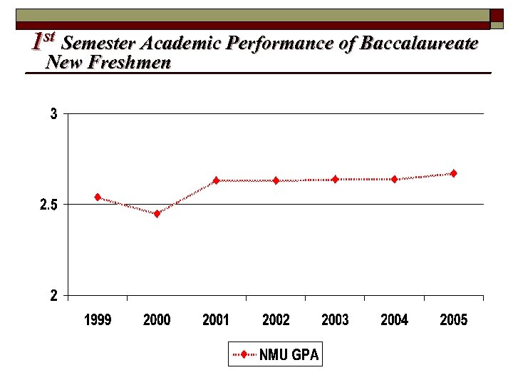 1 st Semester Academic Performance of Baccalaureate New Freshmen 