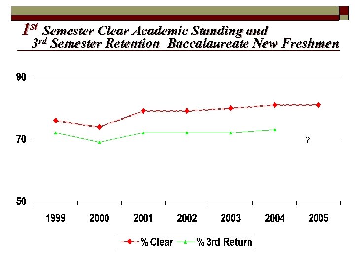1 st Semester Clear Academic Standing and rd 3 Semester Retention Baccalaureate New Freshmen