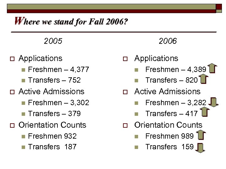 Where we stand for Fall 2006? 2005 o Applications n n o n Freshmen