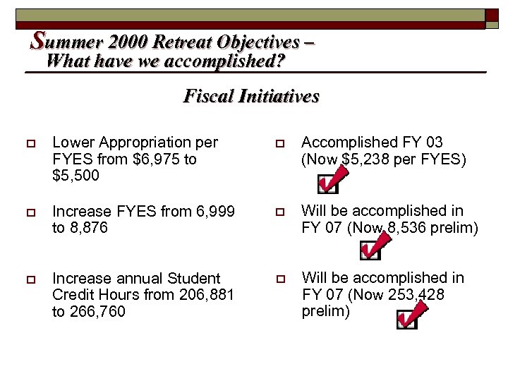 Summer 2000 Retreat Objectives – What have we accomplished? Fiscal Initiatives o Lower Appropriation