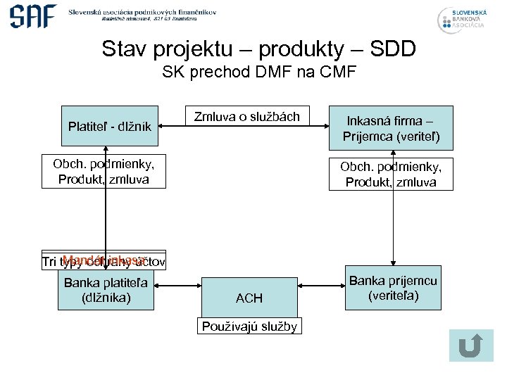 Stav projektu – produkty – SDD SK prechod DMF na CMF Platiteľ - dlžník