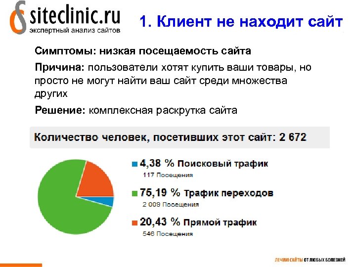 1. Клиент не находит сайт Симптомы: низкая посещаемость сайта Причина: пользователи хотят купить ваши