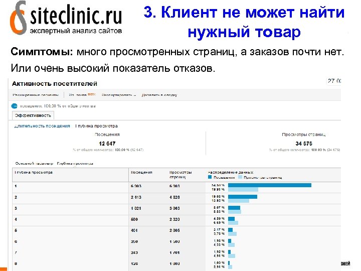 3. Клиент не может найти нужный товар Симптомы: много просмотренных страниц, а заказов почти