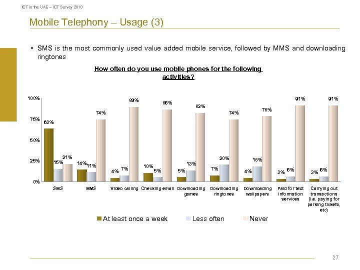 ICT in the UAE – ICT Survey 2010 Mobile Telephony – Usage (3) •