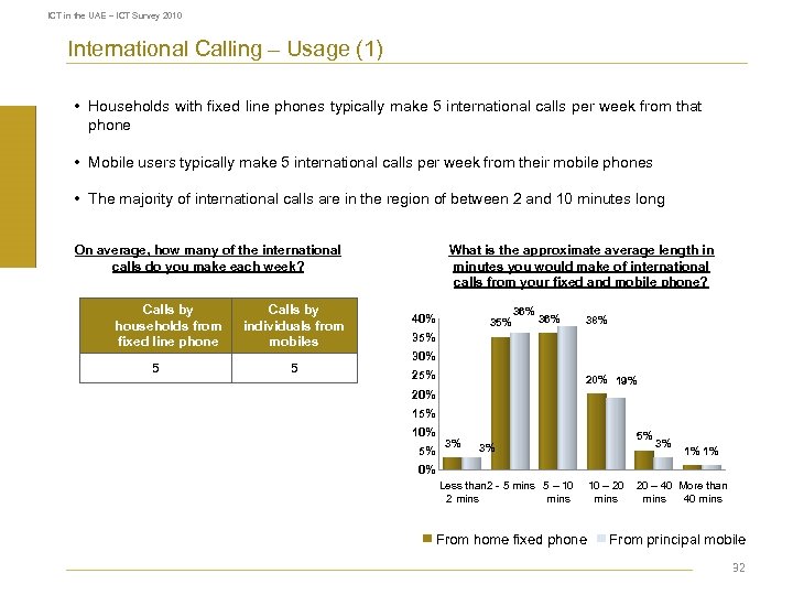 ICT in the UAE – ICT Survey 2010 International Calling – Usage (1) •