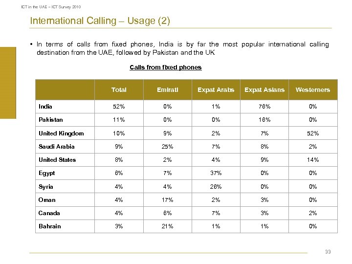 ICT in the UAE – ICT Survey 2010 International Calling – Usage (2) •