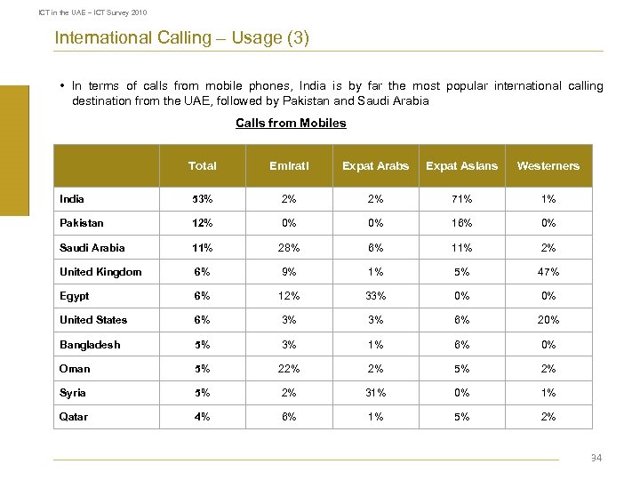 ICT in the UAE – ICT Survey 2010 International Calling – Usage (3) •