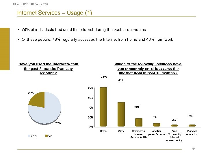 ICT in the UAE – ICT Survey 2010 Internet Services – Usage (1) •