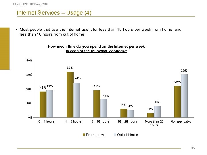 ICT in the UAE – ICT Survey 2010 Internet Services – Usage (4) •