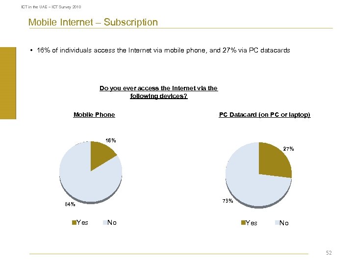 ICT in the UAE – ICT Survey 2010 Mobile Internet – Subscription • 16%