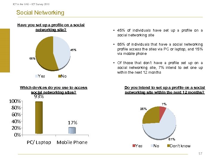 ICT in the UAE – ICT Survey 2010 Social Networking Have you set up