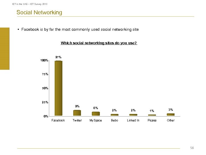 ICT in the UAE – ICT Survey 2010 Social Networking • Facebook is by