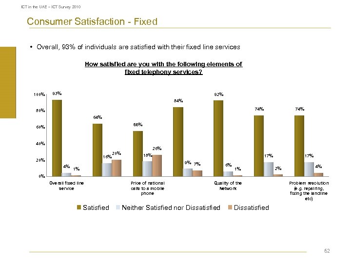 ICT in the UAE – ICT Survey 2010 Consumer Satisfaction - Fixed • Overall,