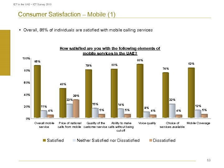 ICT in the UAE – ICT Survey 2010 Consumer Satisfaction – Mobile (1) •