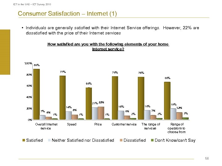 ICT in the UAE – ICT Survey 2010 Consumer Satisfaction – Internet (1) •