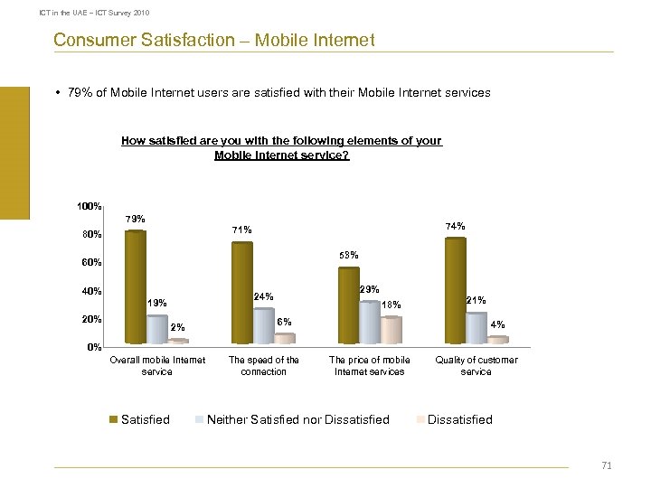 ICT in the UAE – ICT Survey 2010 Consumer Satisfaction – Mobile Internet •