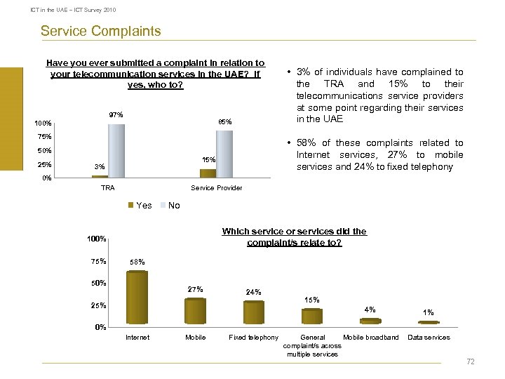 ICT in the UAE – ICT Survey 2010 Service Complaints Have you ever submitted
