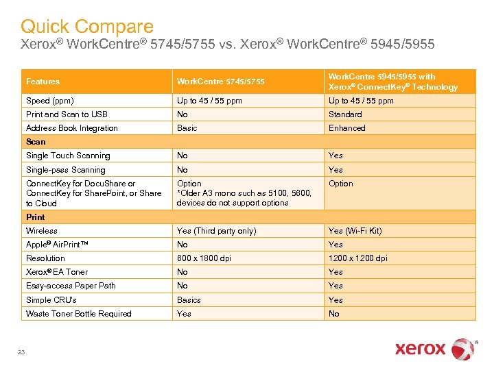 Quick Compare Xerox® Work. Centre® 5745/5755 vs. Xerox® Work. Centre® 5945/5955 Features Work. Centre