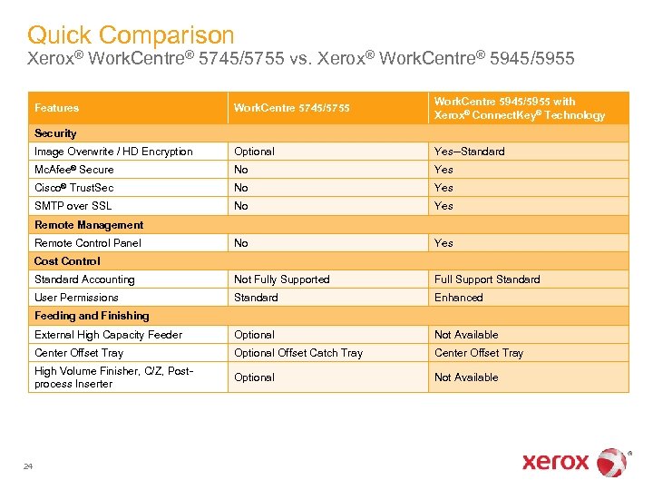 Quick Comparison Xerox® Work. Centre® 5745/5755 vs. Xerox® Work. Centre® 5945/5955 Work. Centre 5745/5755