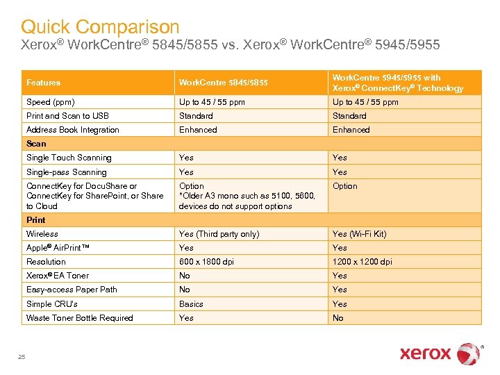 Quick Comparison Xerox® Work. Centre® 5845/5855 vs. Xerox® Work. Centre® 5945/5955 Features Work. Centre