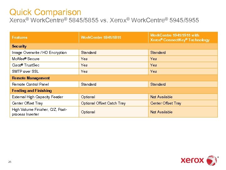 Quick Comparison Xerox® Work. Centre® 5845/5855 vs. Xerox® Work. Centre® 5945/5955 Work. Centre 5845/5855