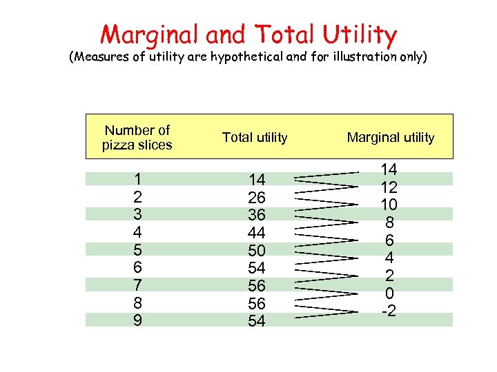 Marginal and Total Utility (Measures of utility are hypothetical and for illustration only) Number