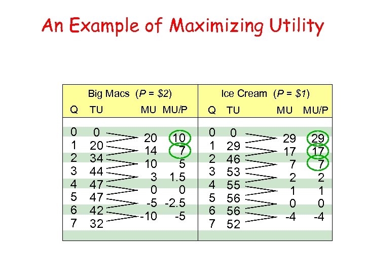 An Example of Maximizing Utility Big Macs (P = $2) Ice Cream (P =