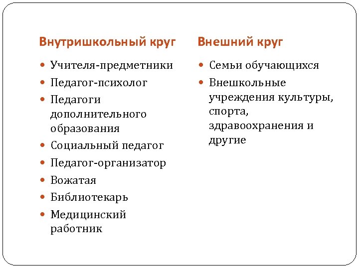 Внутришкольный круг Внешний круг Учителя-предметники Семьи обучающихся Педагог-психолог Внешкольные Педагоги дополнительного образования Социальный педагог