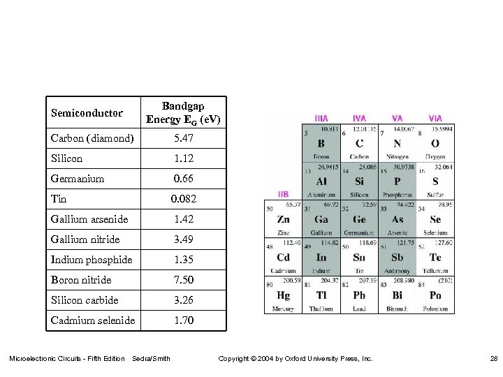 Bandgap Energy EG (e. V) Semiconductor Carbon (diamond) 5. 47 Silicon 1. 12 Germanium