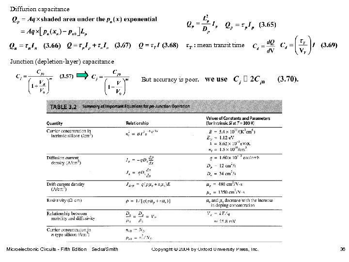 Diffusion capacitance τT : mean transit time Junction (depletion-layer) capacitance But accuracy is poor.