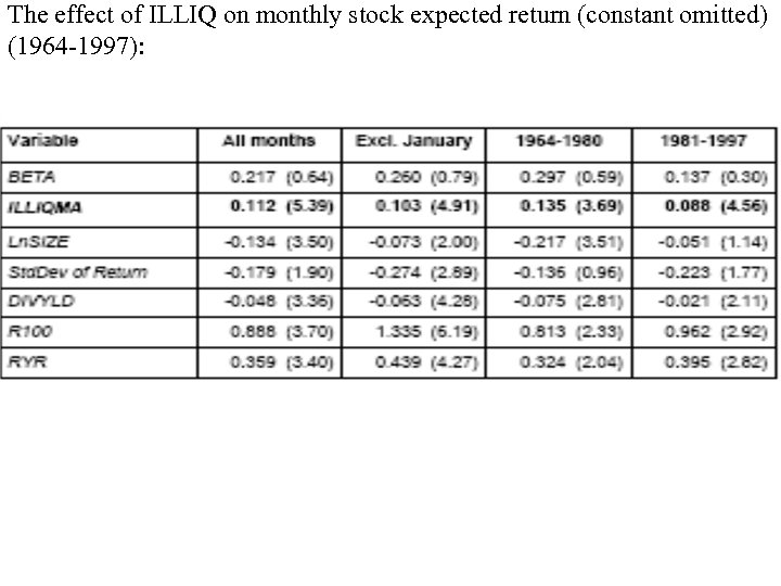 The effect of ILLIQ on monthly stock expected return (constant omitted) (1964 -1997): 