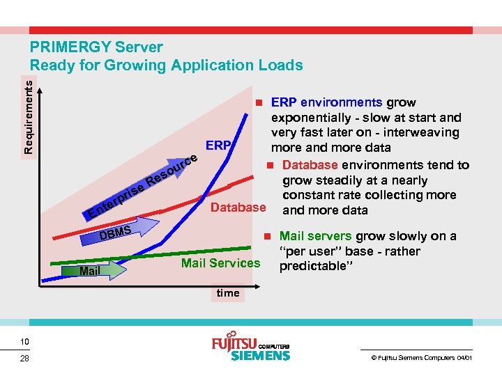 Requirements PRIMERGY Server Ready for Growing Application Loads ERP environments grow exponentially - slow