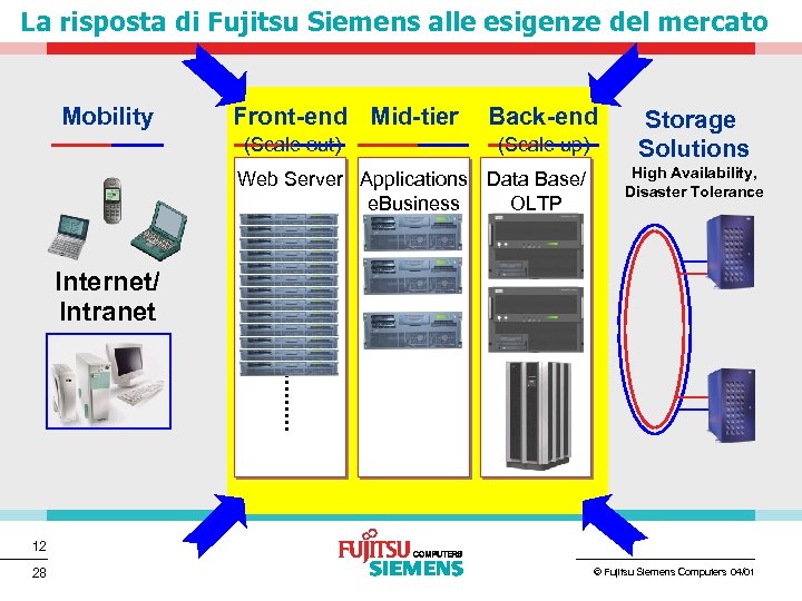 La risposta di Fujitsu Siemens alle esigenze del mercato Mobility Front-end Mid-tier (Scale out)