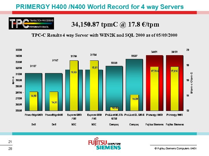 PRIMERGY H 400 /N 400 World Record for 4 way Servers 34, 150. 87