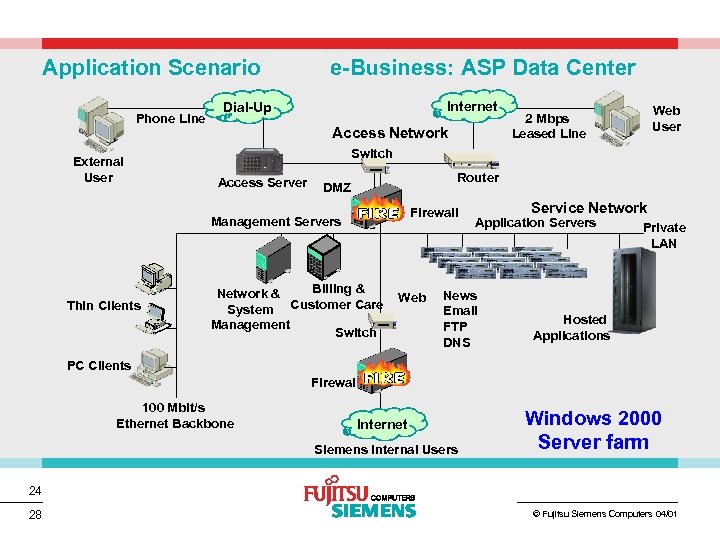 Application Scenario Phone Line External User e-Business: ASP Data Center Internet Dial-Up Access Network