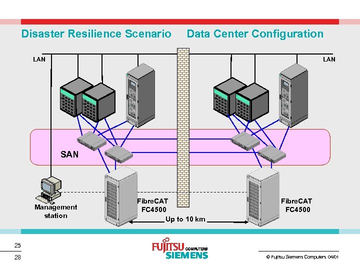 Disaster Resilience Scenario Data Center Configuration LAN SAN Management station Fibre. CAT FC 4500