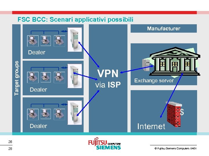FSC BCC: Scenari applicativi possibili Manufacturer Target groups Dealer VPN Dealer via ISP Exchange