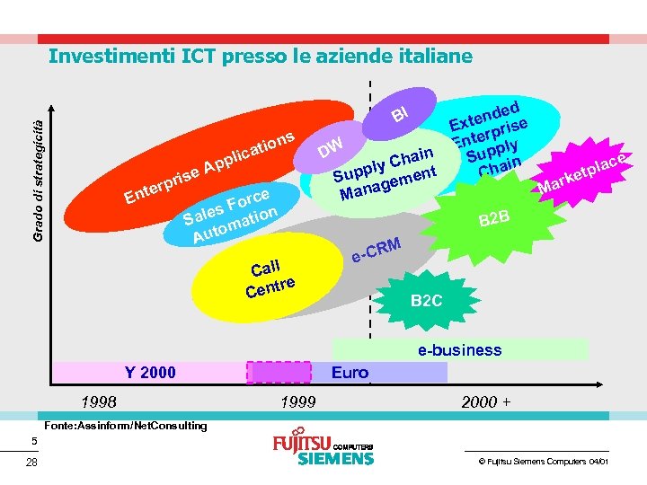 Investimenti ICT presso le aziende italiane ed end se Ext rpri Ente pply W