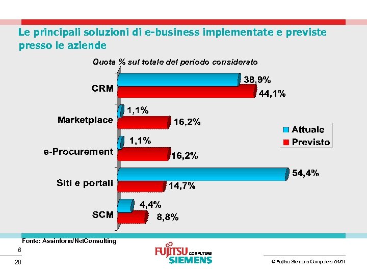 Le principali soluzioni di e-business implementate e previste presso le aziende Quota % sul