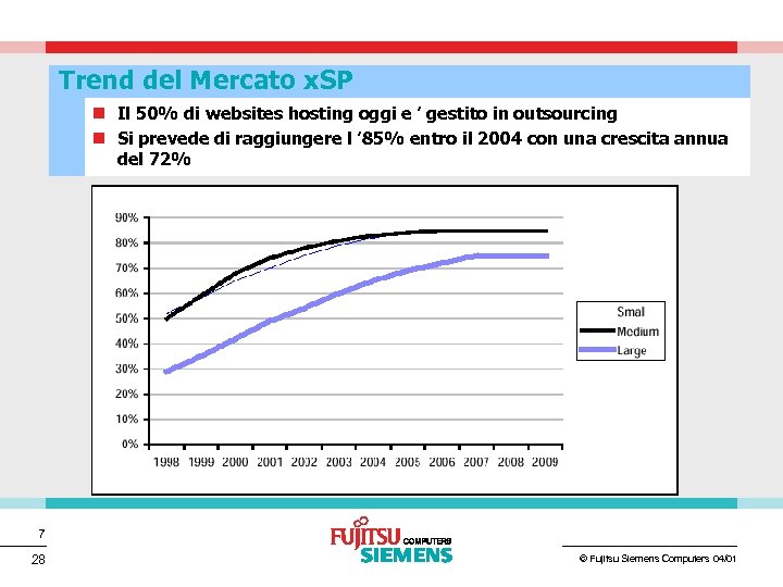 Trend del Mercato x. SP n Il 50% di websites hosting oggi e ’