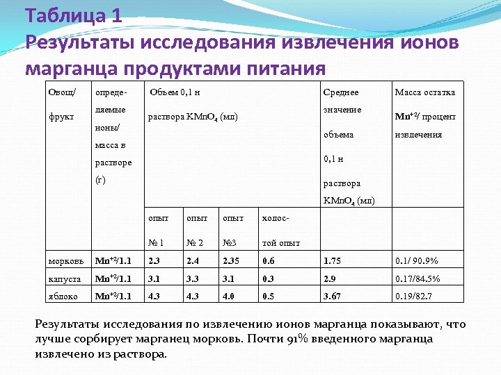 Таблица 1 Результаты исследования извлечения ионов марганца продуктами питания Овощ/ фрукт определяемые ионы/ Объем