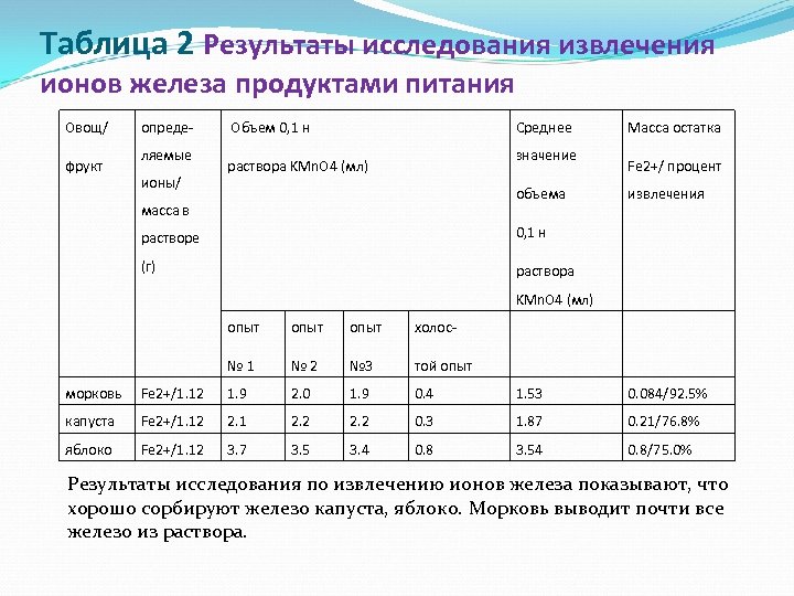 Таблица 2 Результаты исследования извлечения ионов железа продуктами питания Овощ/ фрукт определяемые ионы/ Объем