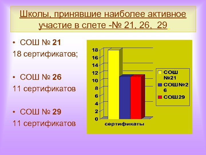 Школы, принявшие наиболее активное участие в слете -№ 21, 26, 29 • СОШ №