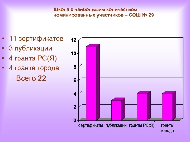 Школа с наибольшим количеством номинированных участников – СОШ № 29 • • 11 сертификатов