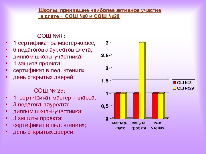 Школы, принявшие наиболее активное участие в слете - СОШ № 8 и СОШ №