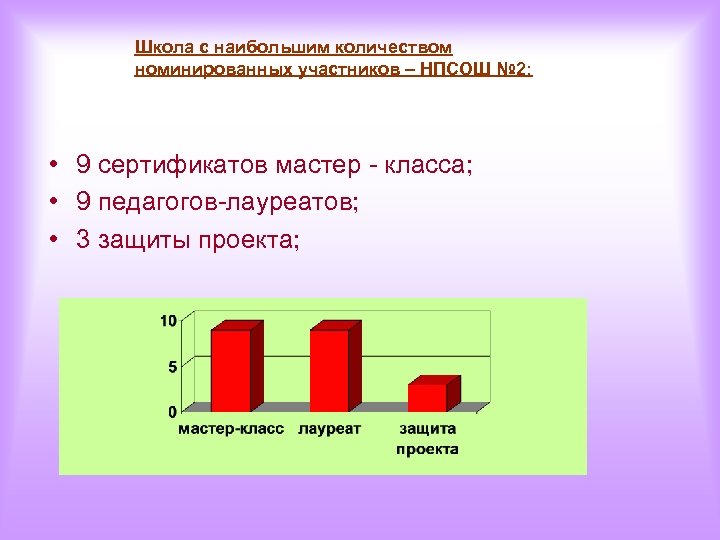 Школа с наибольшим количеством номинированных участников – НПСОШ № 2: • 9 сертификатов мастер