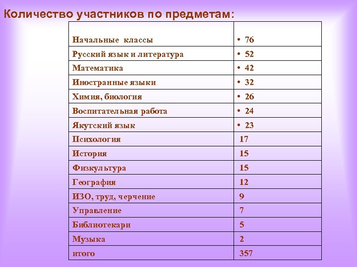 Количество участников по предметам: Начальные классы • 76 Русский язык и литература • 52