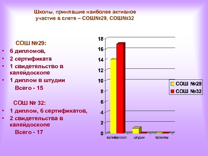 Школы, принявшие наиболее активное участие в слете – СОШ№ 29, СОШ№ 32 СОШ №