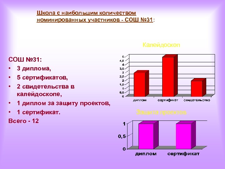 Школа с наибольшим количеством номинированных участников - СОШ № 31: Калейдоскоп СОШ № 31: