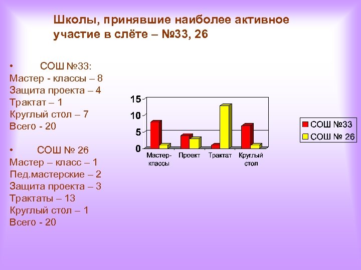 Школы, принявшие наиболее активное участие в слёте – № 33, 26 • СОШ №